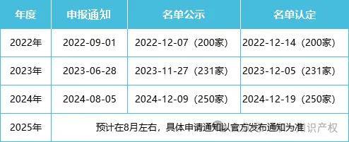 2025年广东省知识产权示范、国家知识产权优势示范企业申报全攻略